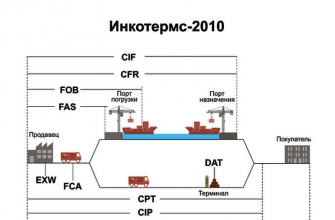Инкотермс 2000 